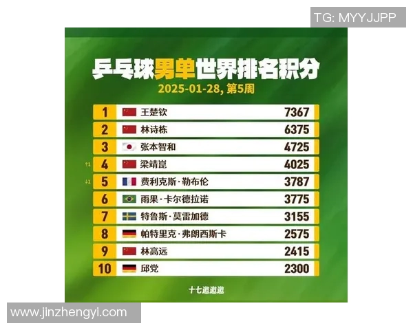 乒乓球技术排行榜揭晓上海乒乓球队荣登第九名引发关注