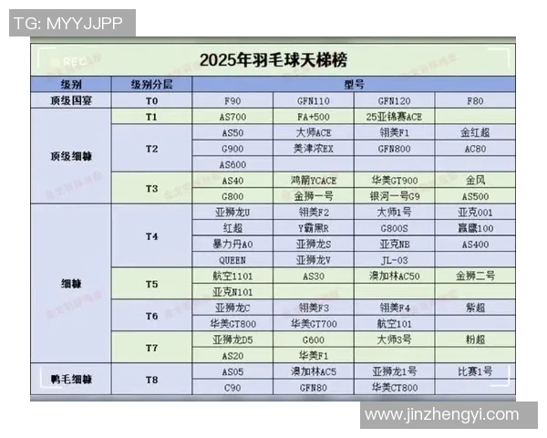 成都羽毛球队夺冠最新羽毛球速度TOP10榜单揭晓